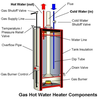 WATER HEATER - TANKLESS WATER HEATER, ELECTRIC  GAS WATER HEATERS